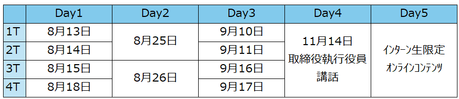 ※全日程参加可能な方
※遠方からお越しの方は交通費を支給いたします。
※Day5については、Day4まで参加いただいた方へ別途ご案内いたします。
※インターンシップ終了後にフィードバックを行います。